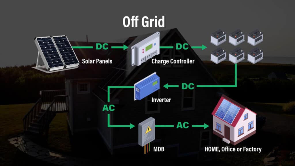 โซล่าเซลล์ระบบออฟกริด (Off Grid System) 